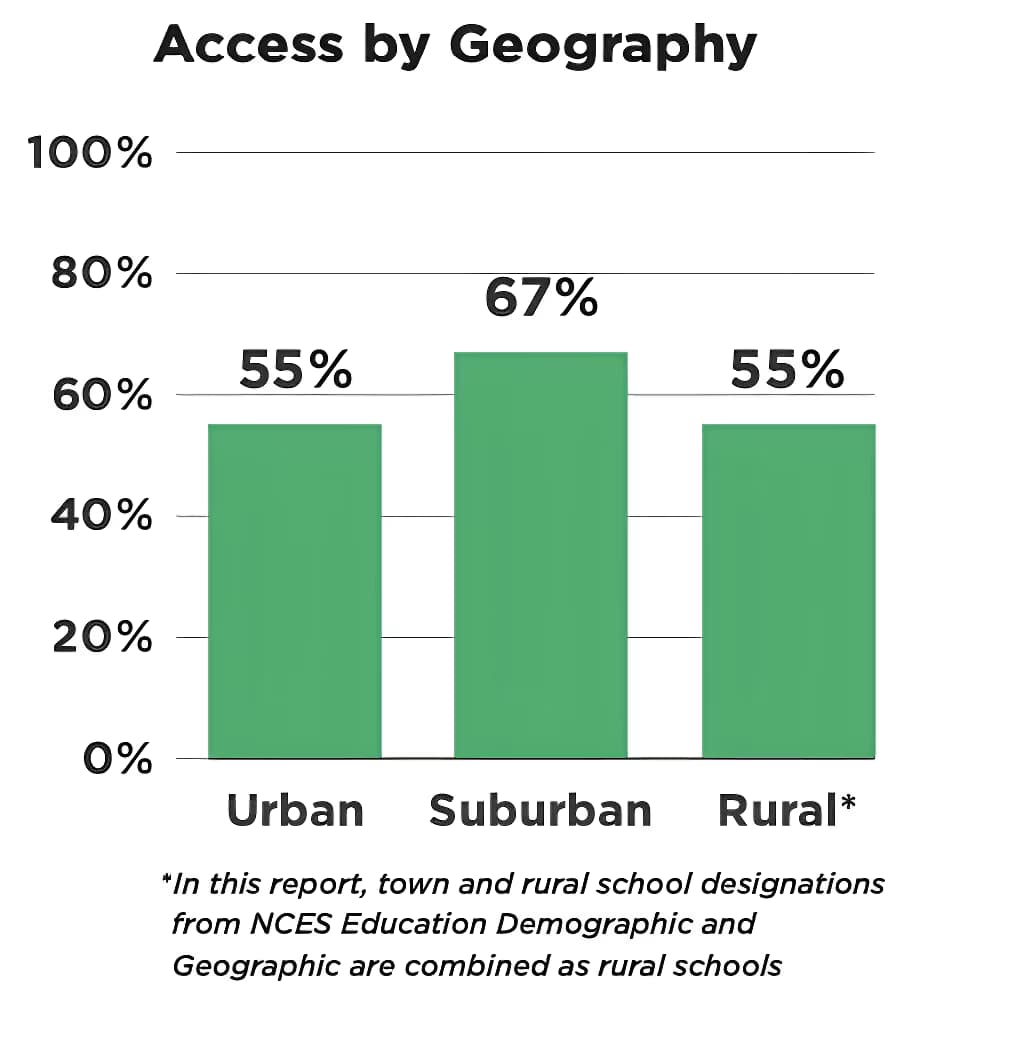 Graph of access to computer science by geography