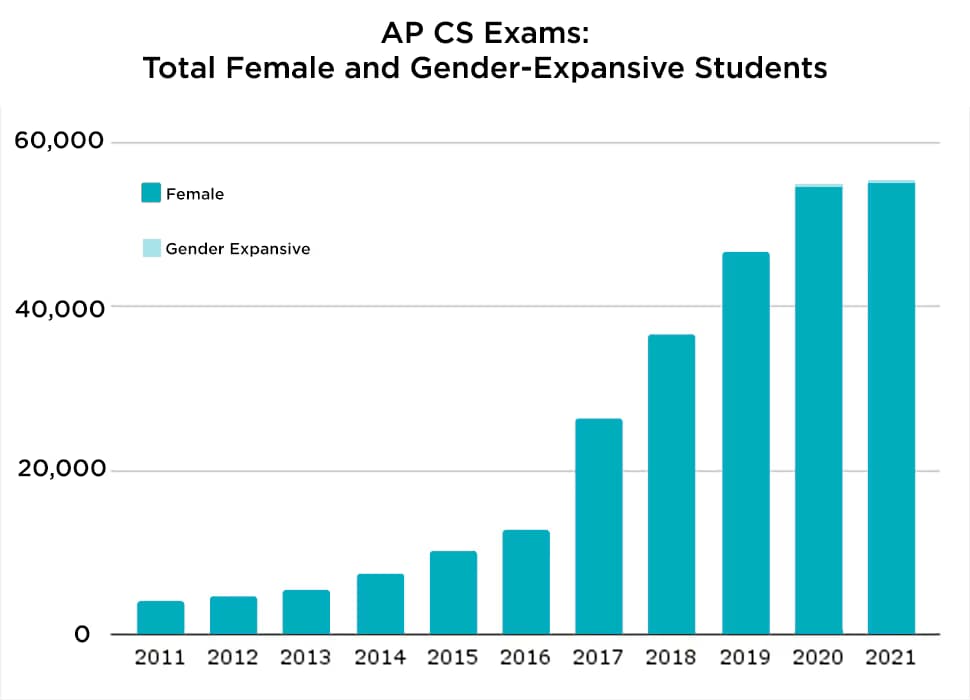 Graph of AP CS Exams - Female and gender expansive student participation over time